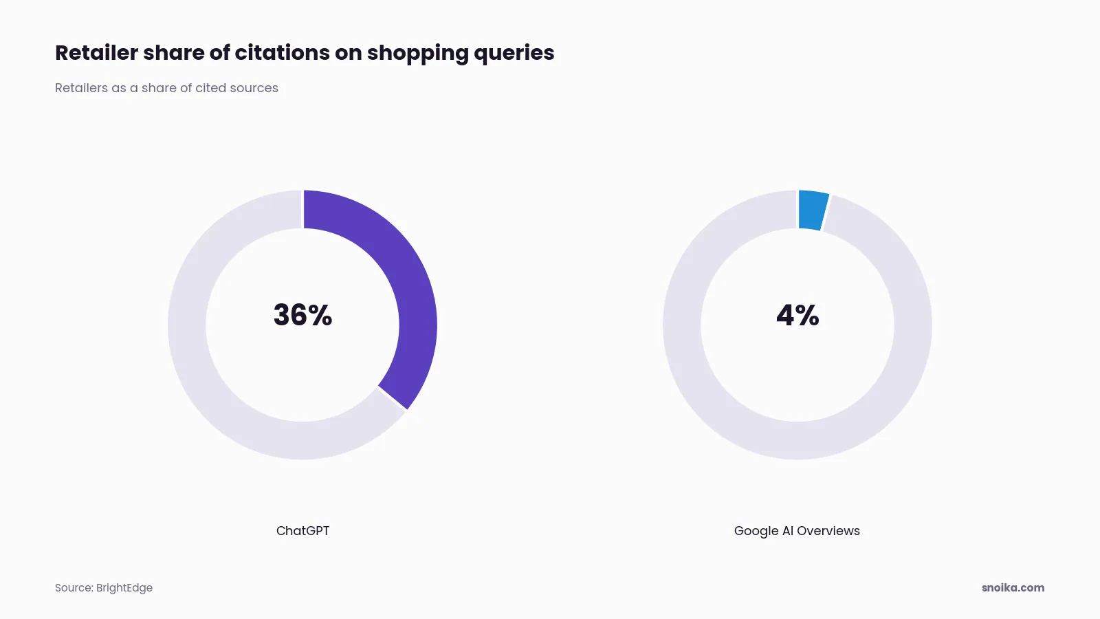 Bar chart: retailers make up about 36% of ChatGPT citations on shopping queries, against about 4% of Google AI Overview citations on ecommerce queries.