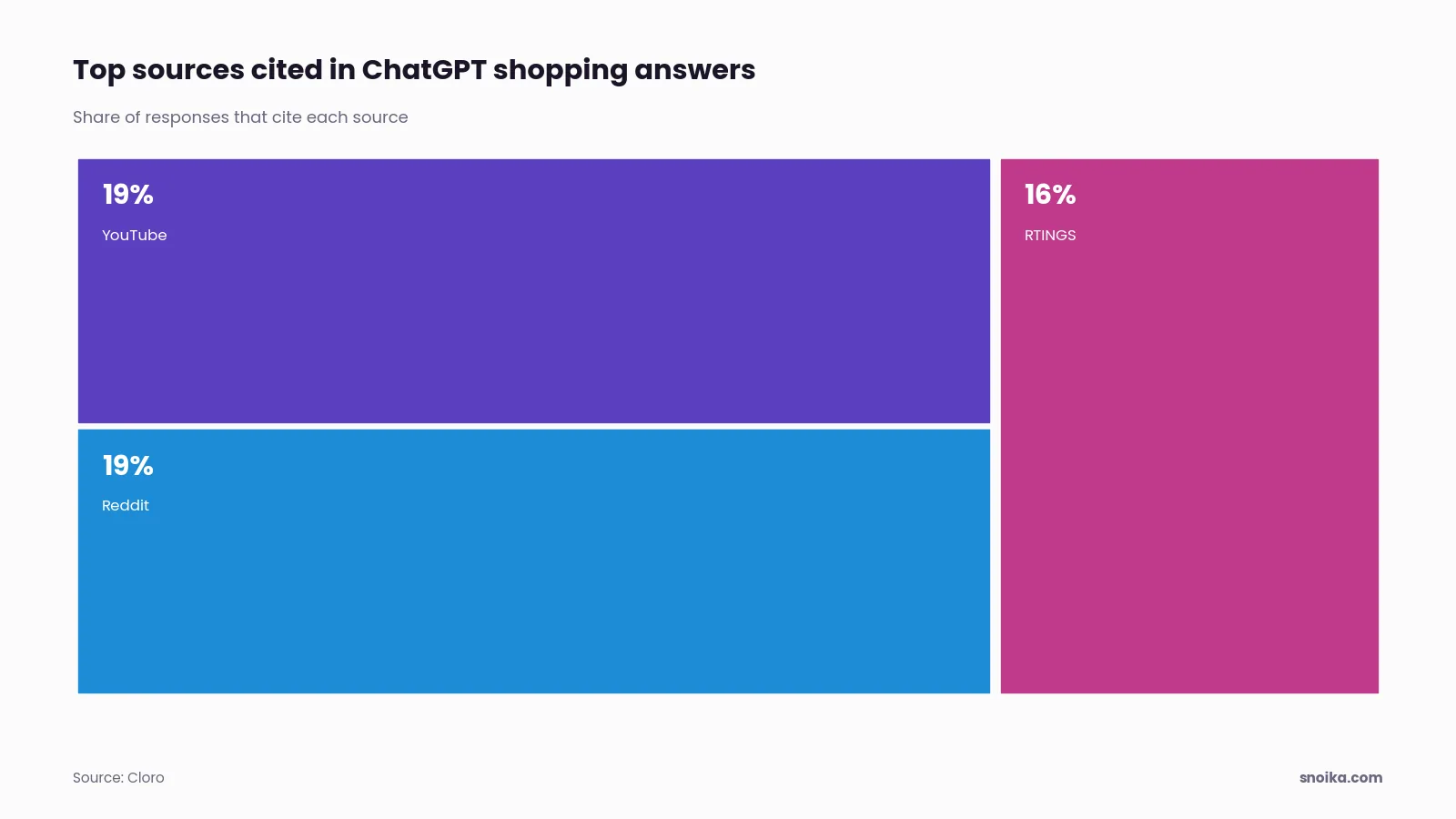 Bar chart: YouTube and Reddit were each cited in 19% of ChatGPT shopping responses, and RTINGS in 16%.