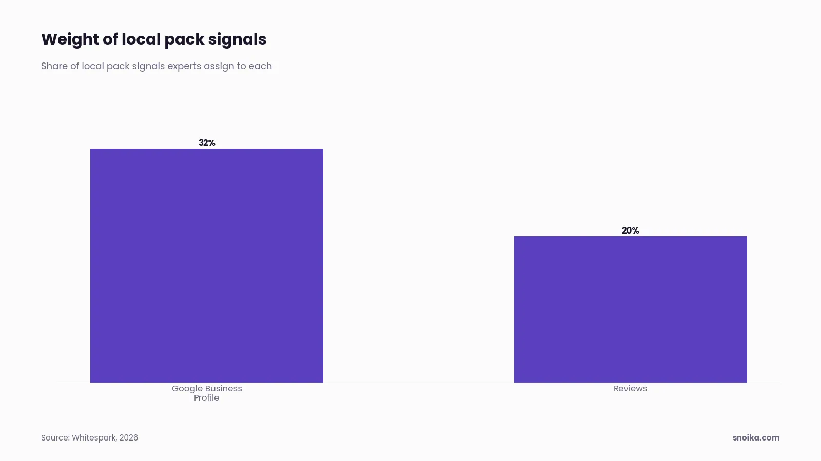 Bar chart: in Whitespark's 2026 survey, experts put 32% of local pack signals on the Google Business Profile and 20% on reviews.