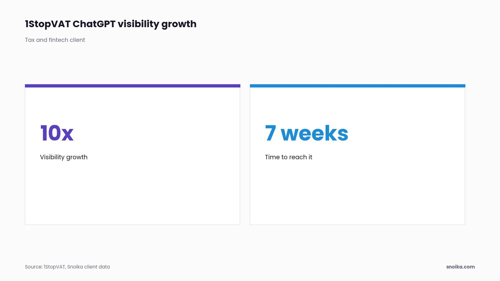 Stat tiles: 1StopVAT's ChatGPT visibility grew 10x in 7 weeks, according to Snoika client data.