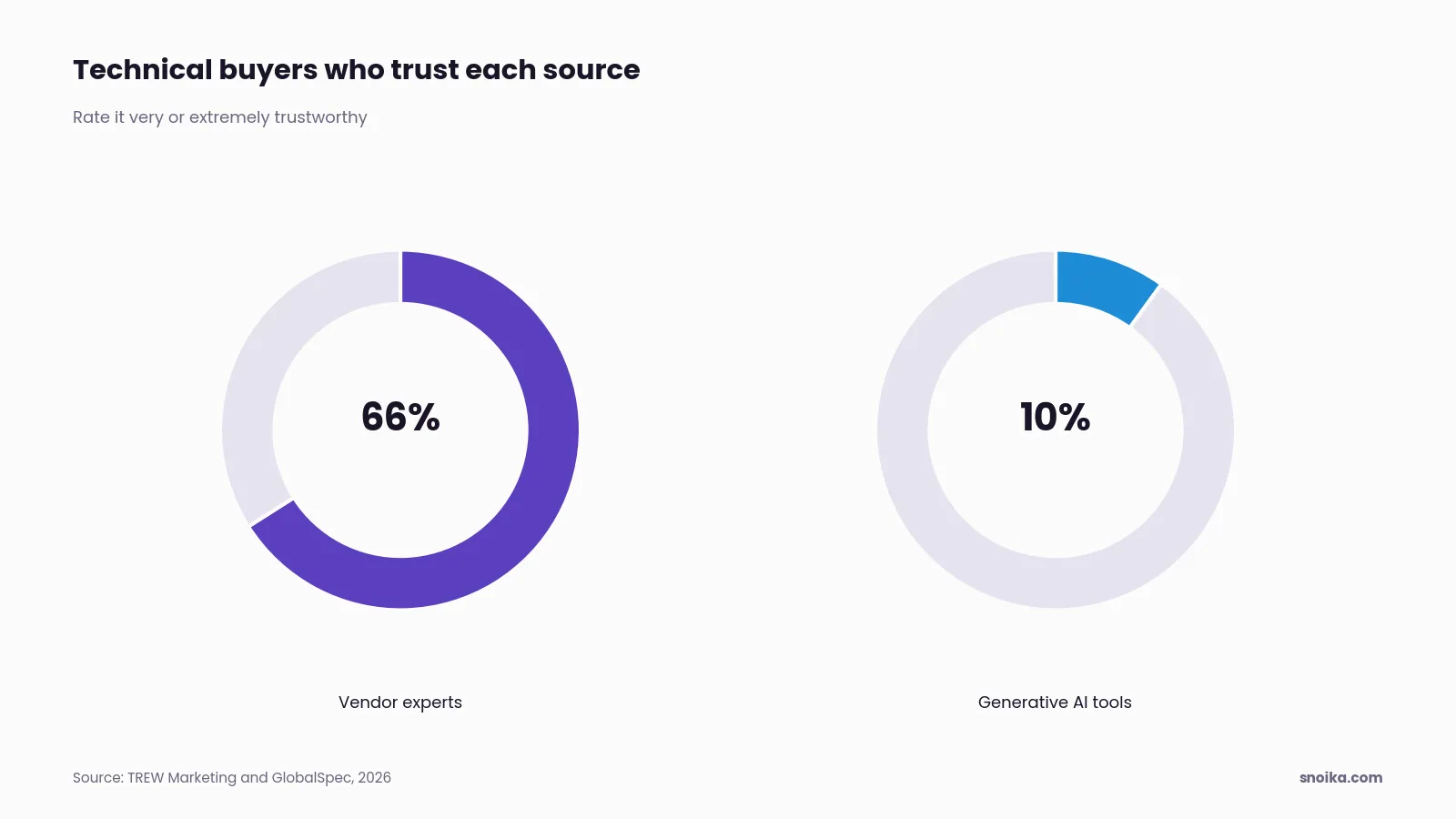 Bar chart: 66% of technical buyers rate engineering experts at vendor companies very or extremely trustworthy, against 10% for generative AI tools.