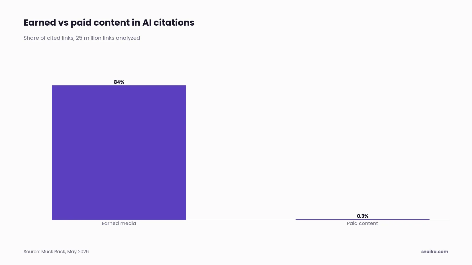 Bar chart: earned media makes up 84% of AI citations, while paid content accounts for 0.3%.