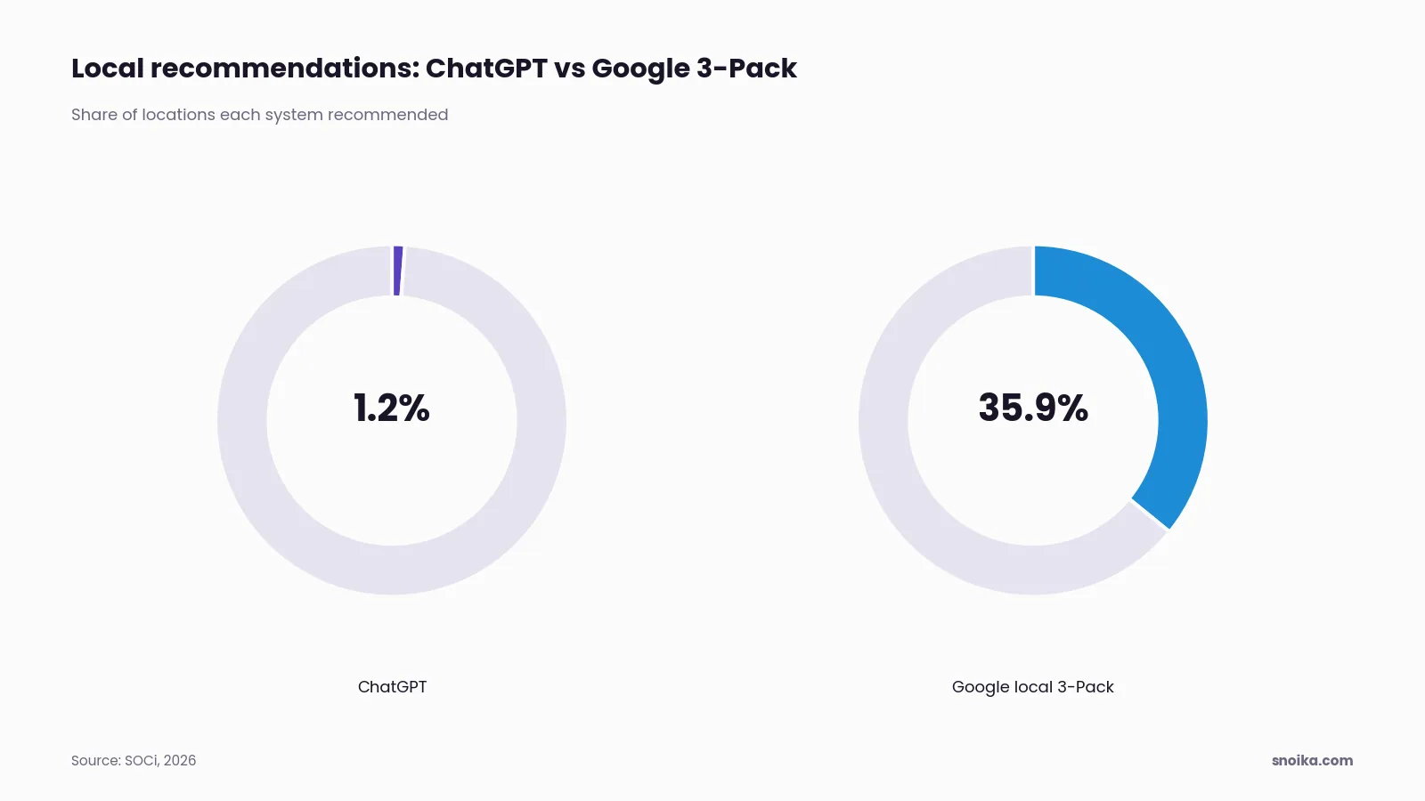 Bar chart: ChatGPT recommended 1.2% of locations studied, while Google's local 3-Pack showed 35.9%.