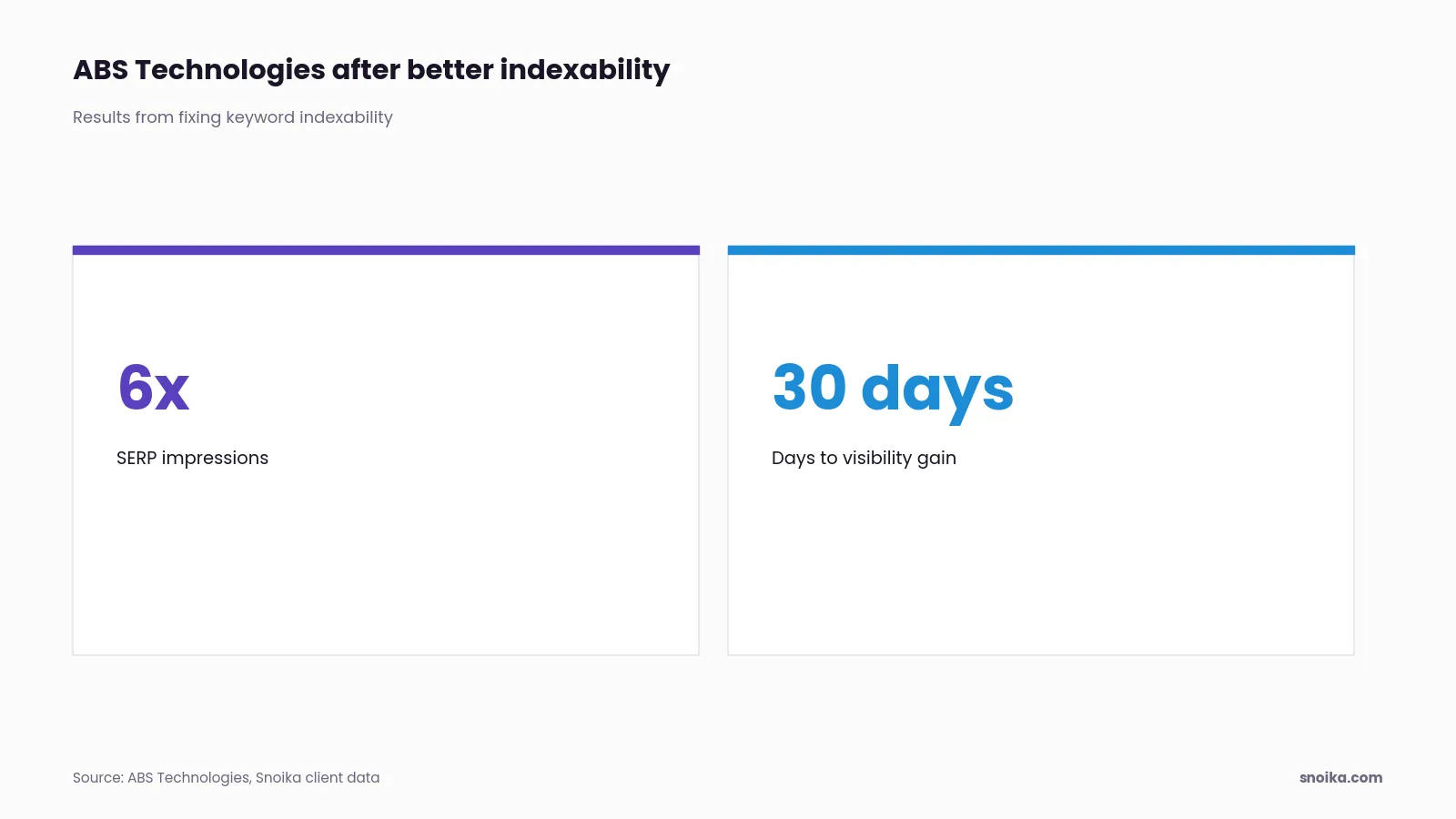 Stat tiles: ABS Technologies saw 6x SERP impressions after improved keyword indexability, with search visibility up within the first 30 days.