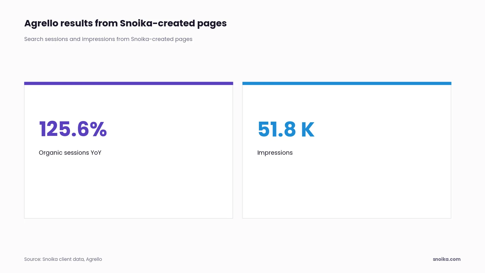 Stat tiles: Agrello, in e-signature, recorded +125.6% organic search sessions year on year and 51.8K impressions from Snoika-created pages.