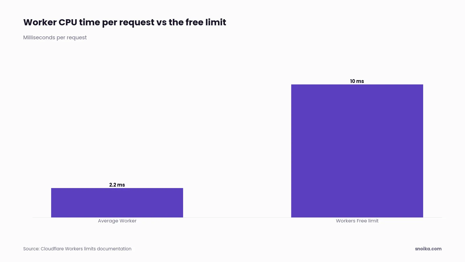 Bar chart: the average Cloudflare Worker uses about 2.2 ms of CPU time per request, against a 10 ms limit on the Workers Free plan.