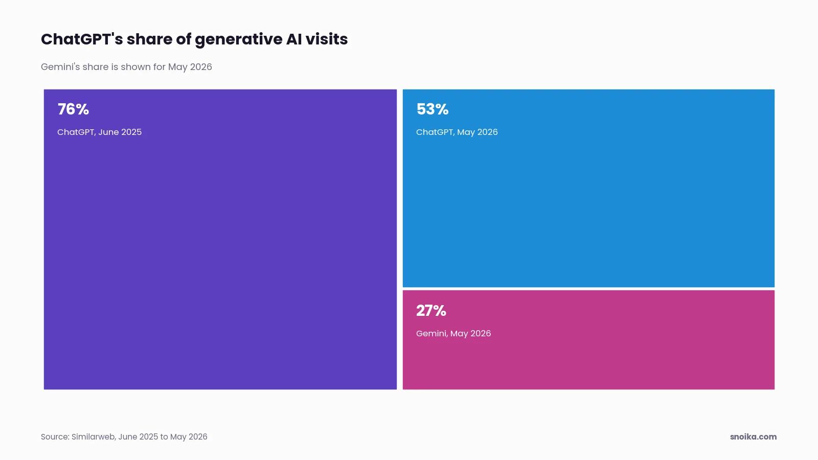 Bar chart: ChatGPT's share of generative AI visits fell from 76% in June 2025 to 53% in May 2026, while Gemini's share rose to about 27%.