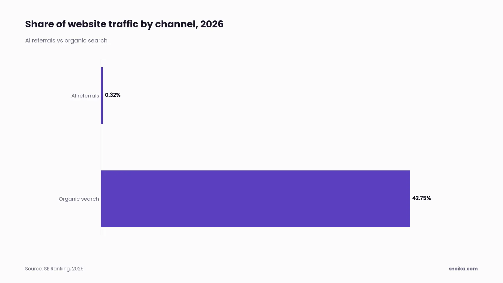 Bar chart: AI referrals made up 0.32% of website traffic in 2026, while organic search brought in 42.75%.