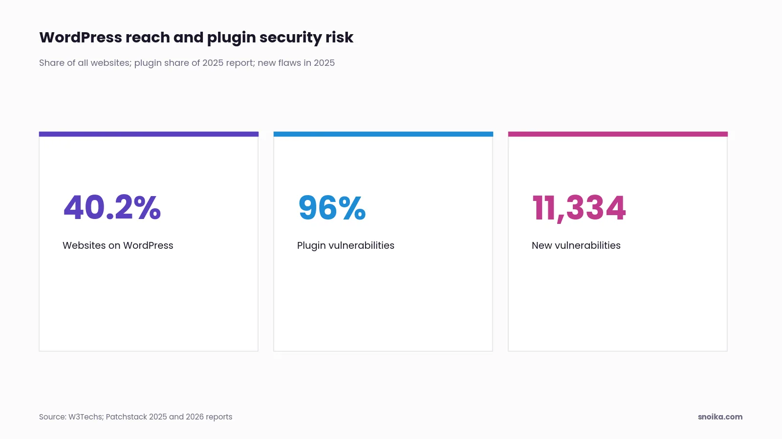Stat tiles: WordPress runs 40.2% of all websites, 96% of vulnerabilities in Patchstack's 2025 report were in plugins, and its 2026 report counted 11,334 new vulnerabilities in 2025.