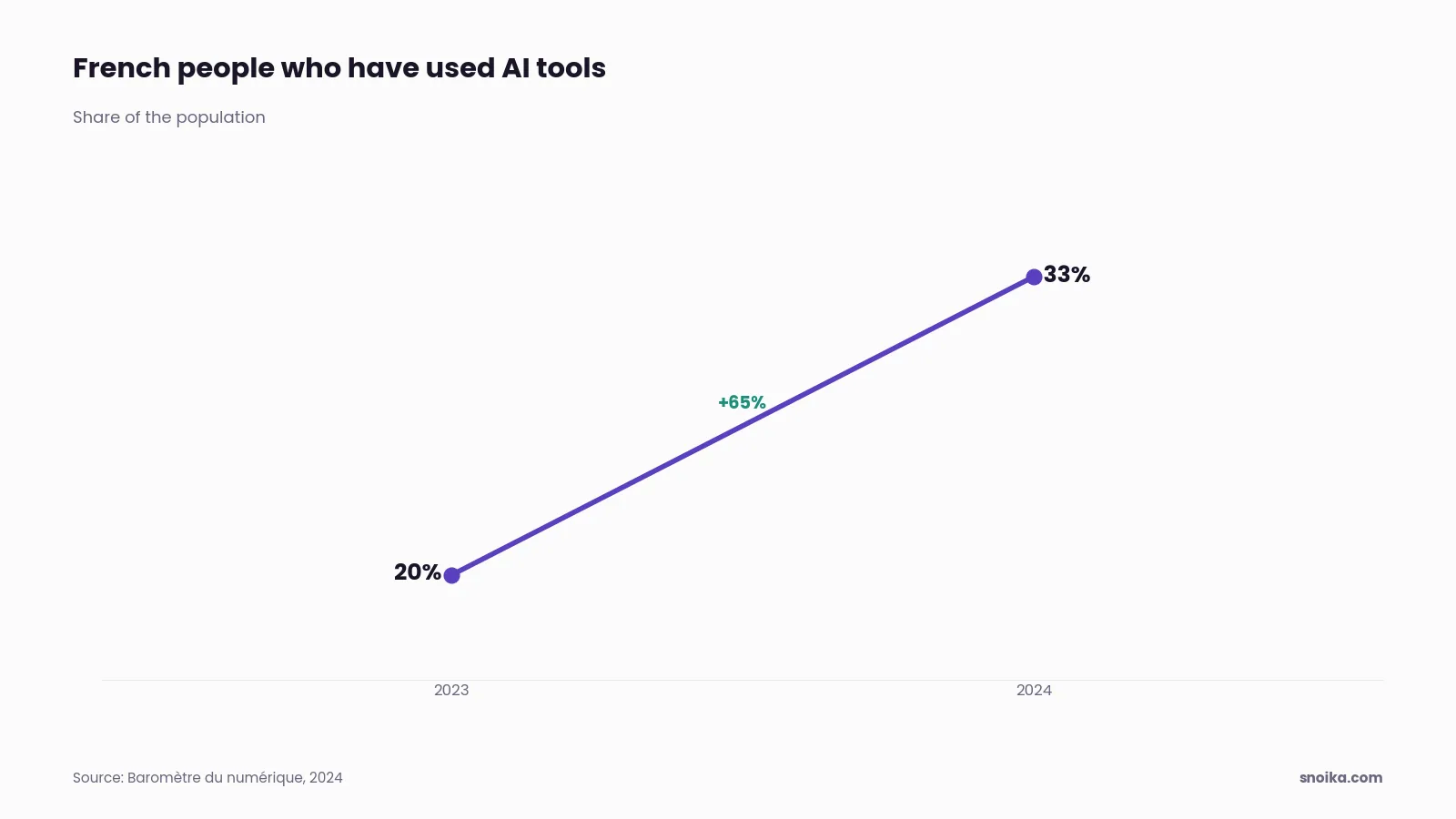 Bar chart: 20% of French people had used AI tools a year earlier, rising to 33% in 2024.