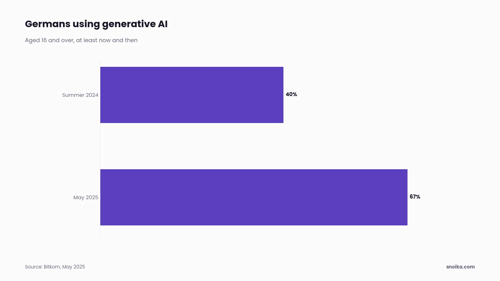 Bar chart: 40% of Germans aged 16 and over used generative AI in summer 2024, rising to 67% in May 2025.