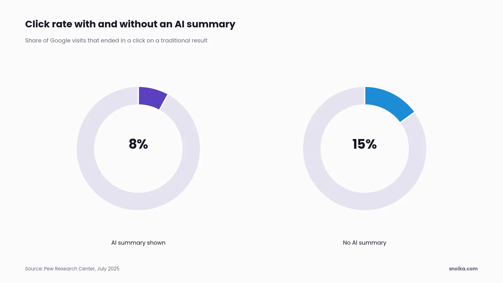Bar chart: Google users clicked a traditional result in 8% of visits when an AI summary appeared, against 15% of visits without one.