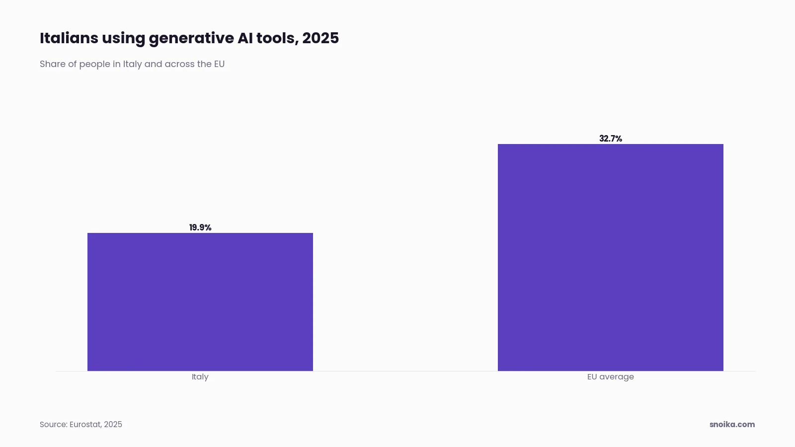 Bar chart: 19.9% of Italians used generative AI tools in 2025, against 32.7% across the EU.