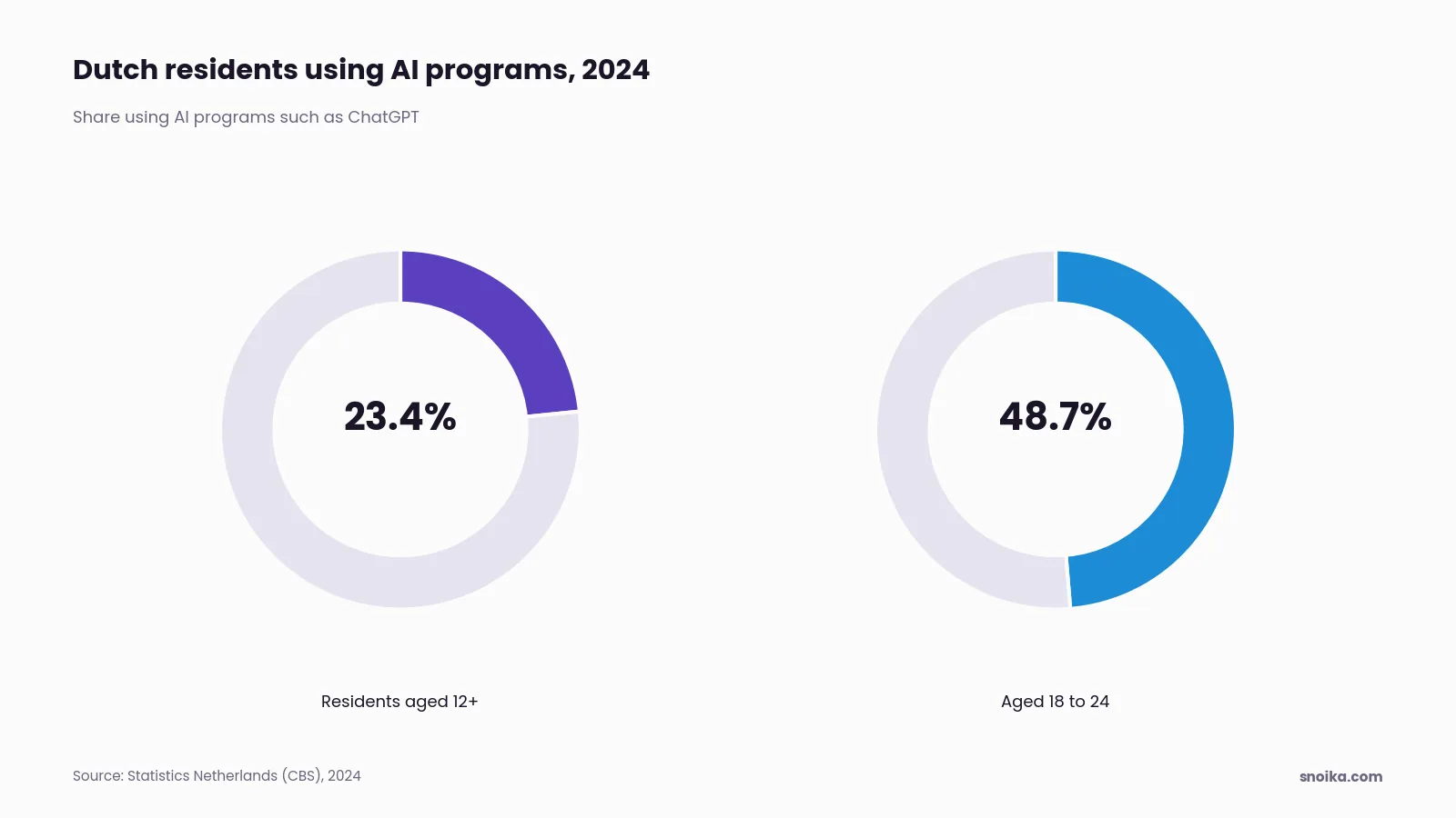 Bar chart: 23.4% of Dutch residents aged 12 and over used AI programs such as ChatGPT in 2024, against 48.7% of 18 to 24 year olds.
