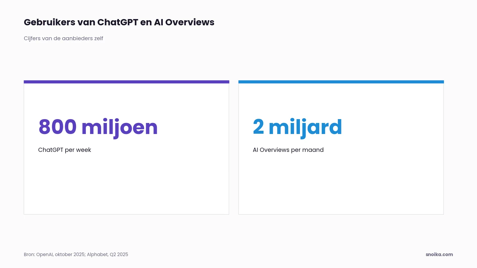 Kerncijfers: ChatGPT had in oktober 2025 800 miljoen wekelijkse actieve gebruikers en Google AI Overviews had meer dan 2 miljard maandelijkse gebruikers.
