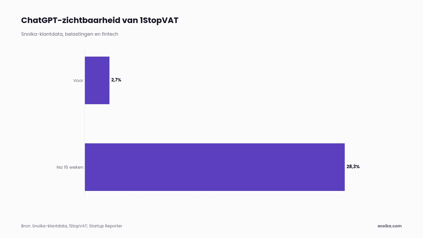 Staafdiagram: de ChatGPT-zichtbaarheid van Snoika-klant 1StopVAT steeg in 16 weken van 2,7% naar 28,3%.