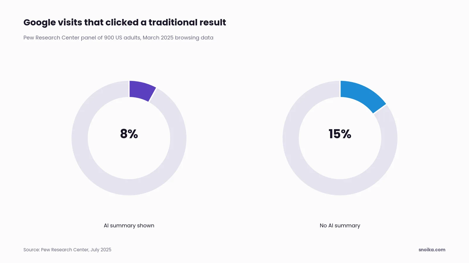 Bar chart: users clicked a traditional search result on 8% of Google visits that showed an AI summary, against 15% of visits without one.