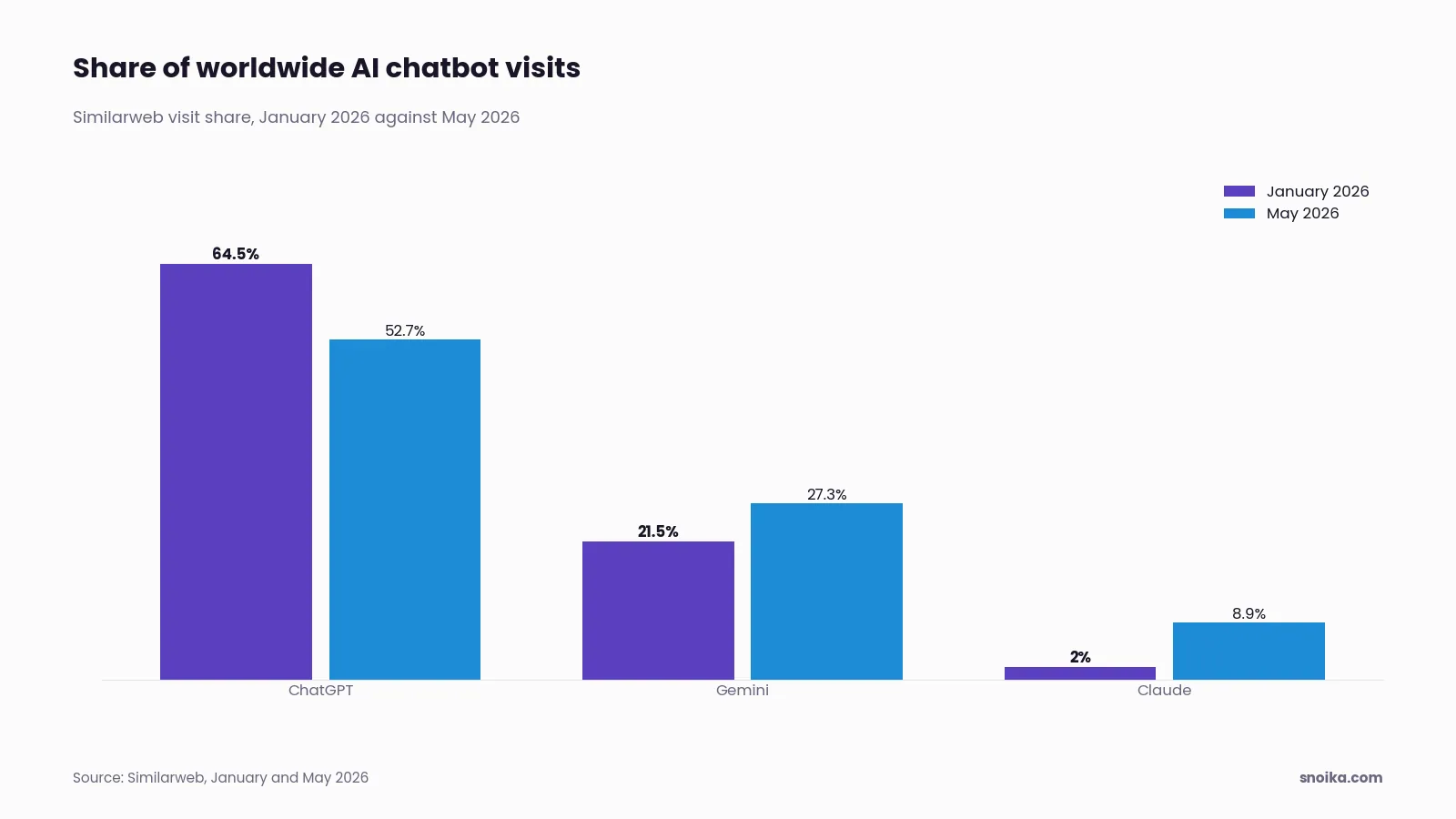 Grouped bar chart: between January and May 2026 ChatGPT's share of AI chatbot visits fell from 64.5% to 52.7%, Gemini's rose from 21.5% to 27.3%, and Claude's rose from 2.0% to 8.9%.