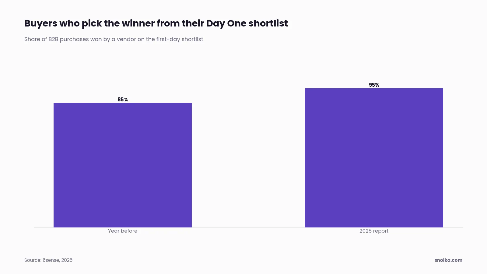 Bar chart: in 6sense's 2025 Buyer Experience Report, buyers chose the winner from their Day One shortlist 95% of the time, up from 85% the year before.