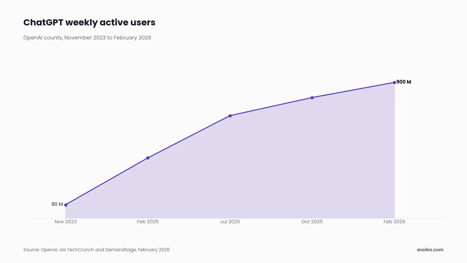 Bar chart: ChatGPT weekly active users grew from about 90 million in November 2023 to 400 million in February 2025, nearly 680 million in July 2025, 800 million in October 2025 and 900 million in February 2026.