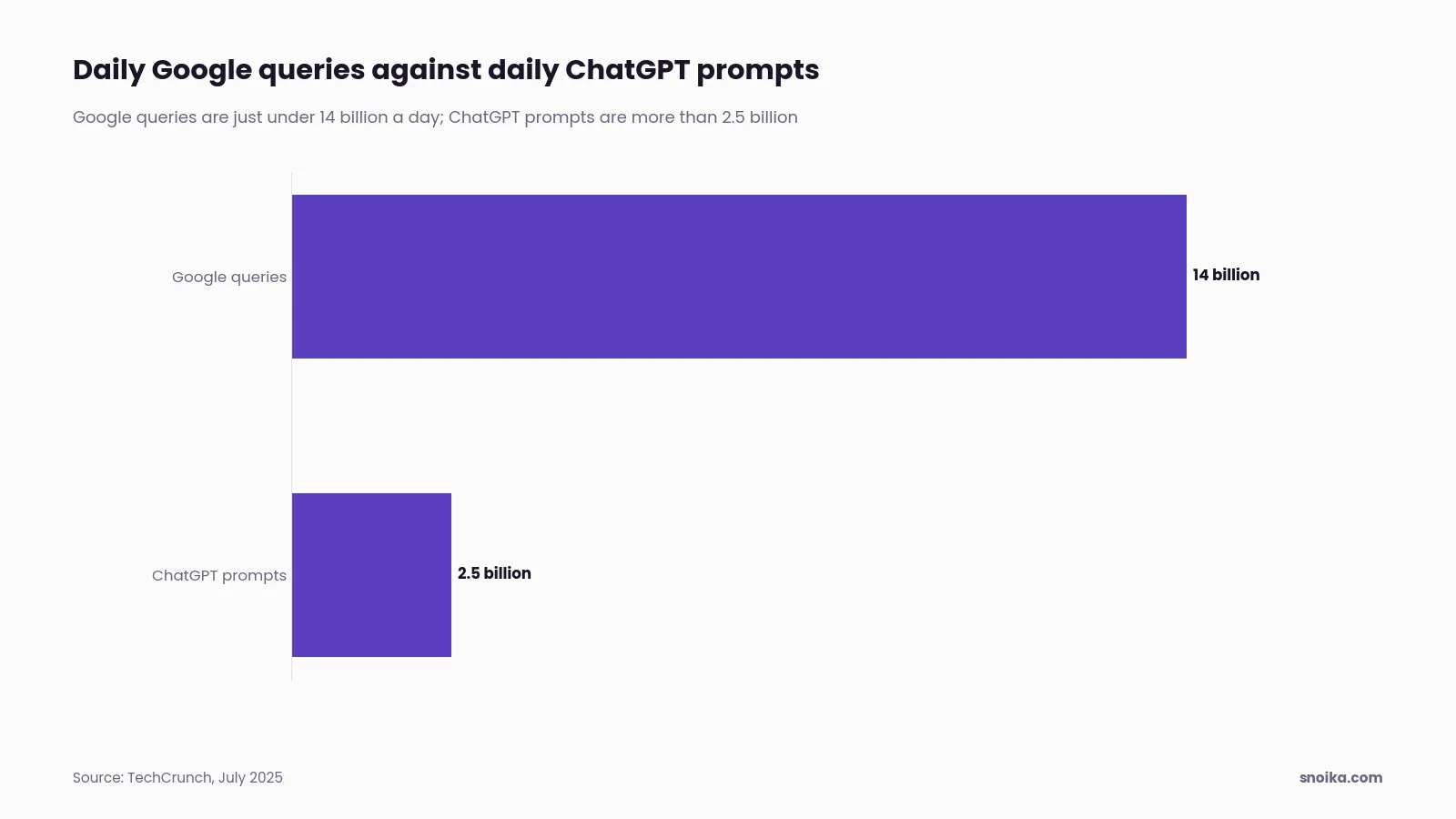 Bar chart: Google handles just under 14 billion queries a day, while ChatGPT receives more than 2.5 billion prompts a day.