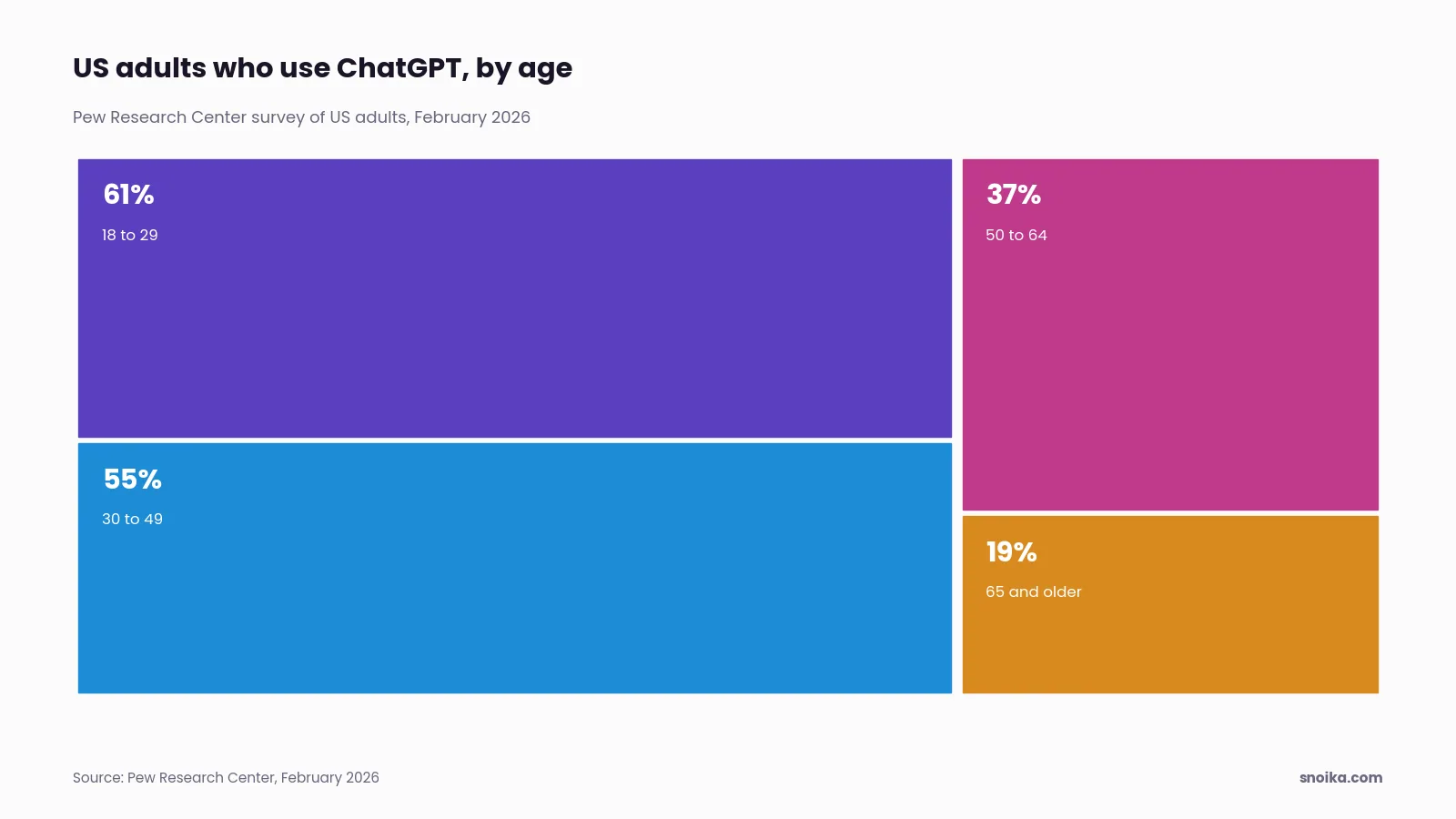 Bar chart: 61% of US adults aged 18 to 29 use ChatGPT, against 55% of those aged 30 to 49, 37% of those aged 50 to 64 and 19% of those 65 and older.