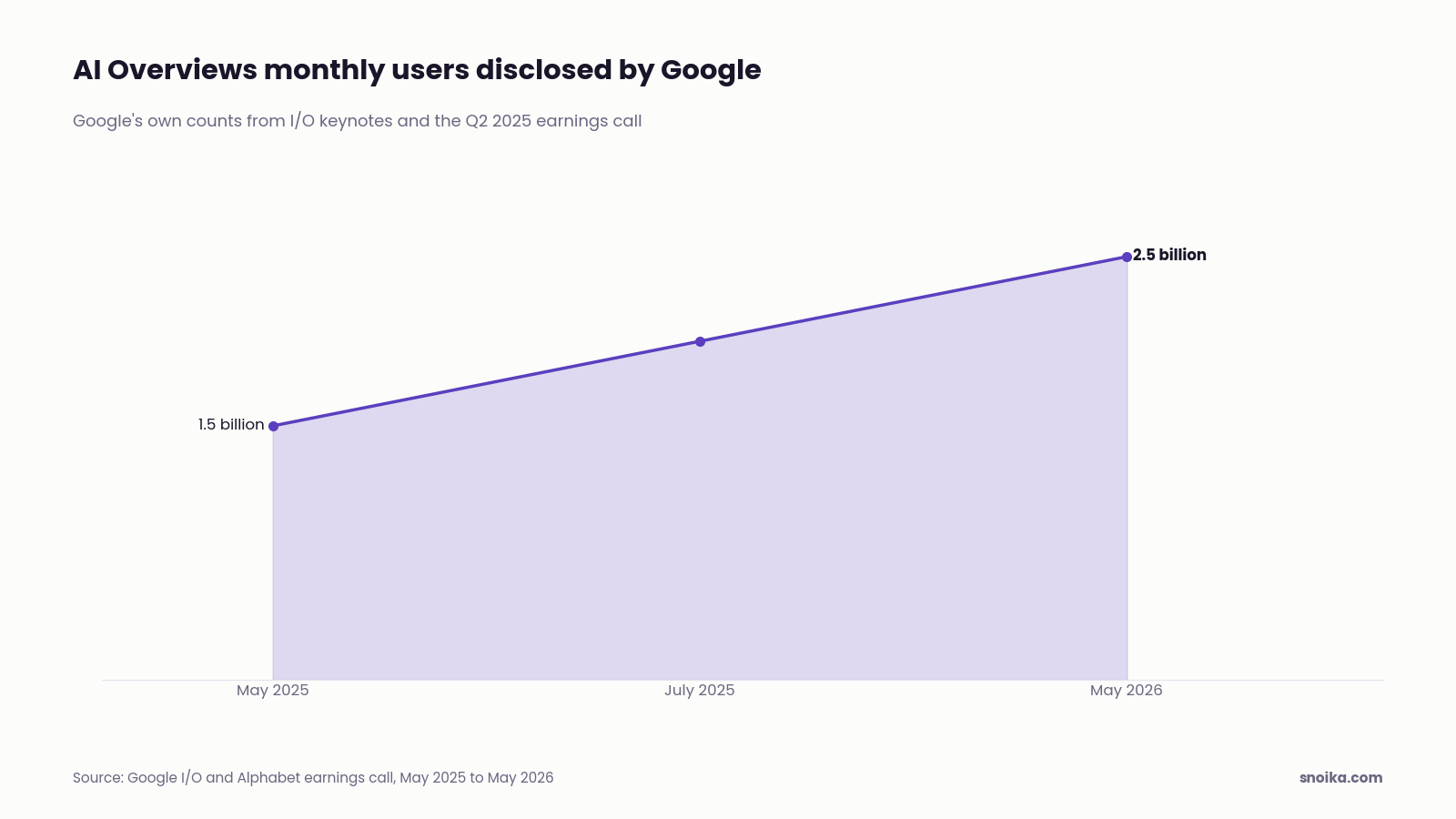 Area chart: Google reported over 1.5 billion AI Overviews monthly users in May 2025, 2 billion in July 2025 and over 2.5 billion in May 2026.