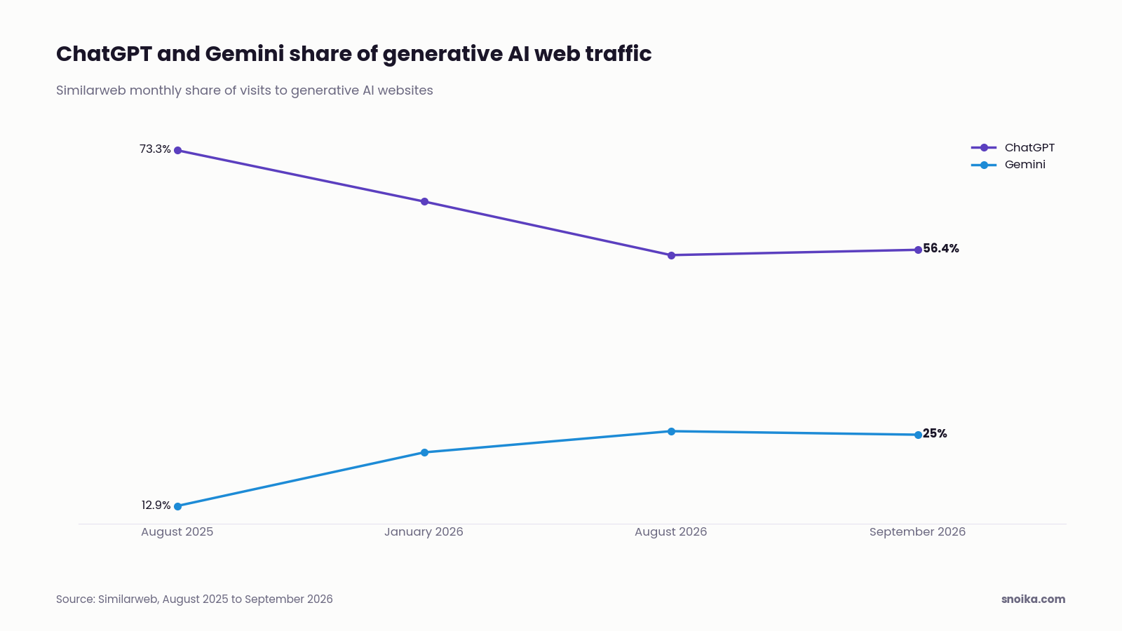 Line chart: ChatGPT's share of generative AI web traffic fell from 73.3% in August 2025 to 64.6% in January 2026, 55.5% in August 2026 and 56.4% in September 2026, while Gemini rose from 12.9% to 22%, 25.6% and 25.0%.