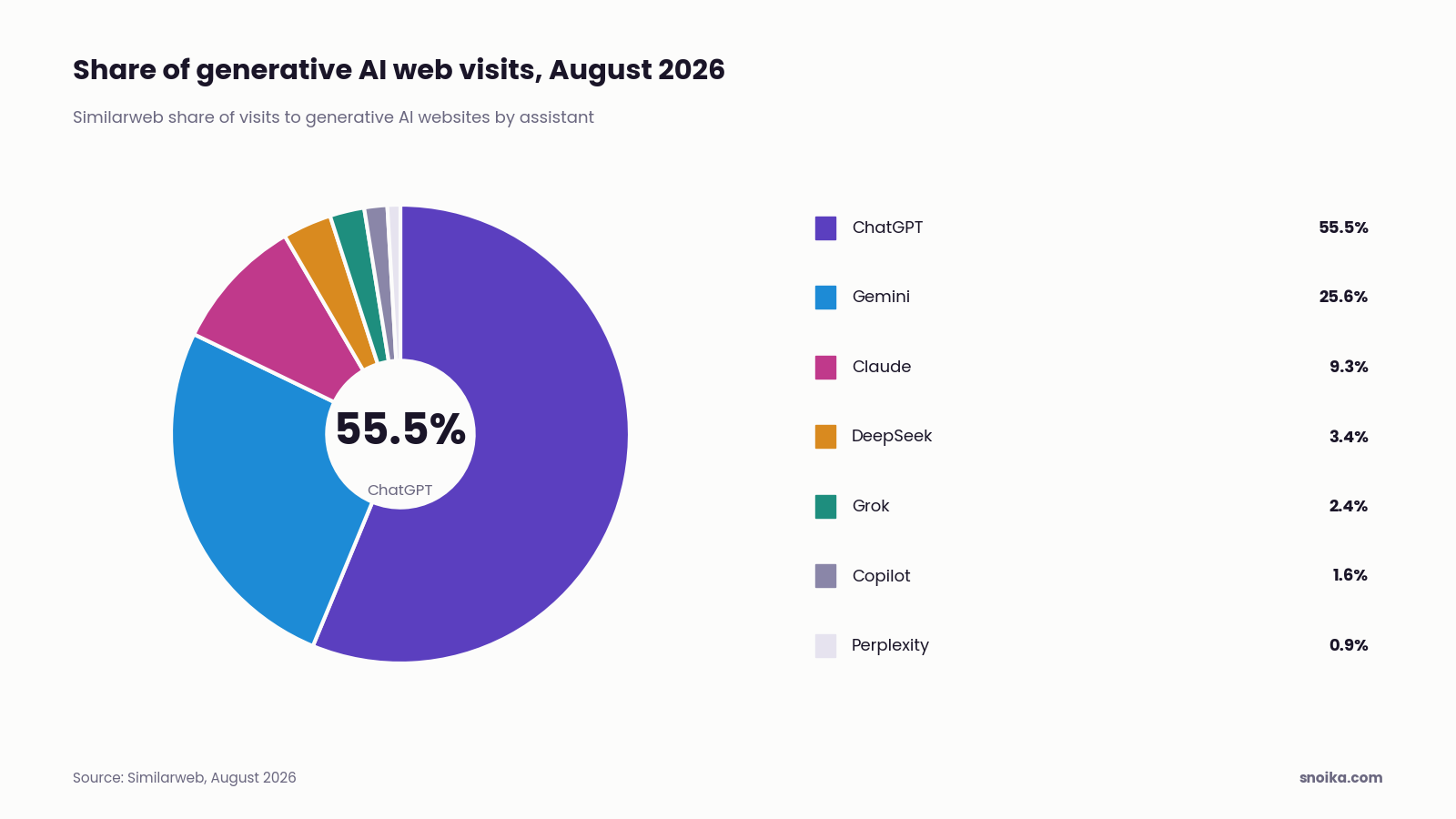 Donut chart: in August 2026 ChatGPT held 55.5% of generative AI web visits, Gemini 25.6%, Claude 9.3%, DeepSeek 3.4%, Grok 2.4%, Copilot 1.6% and Perplexity 0.9%.