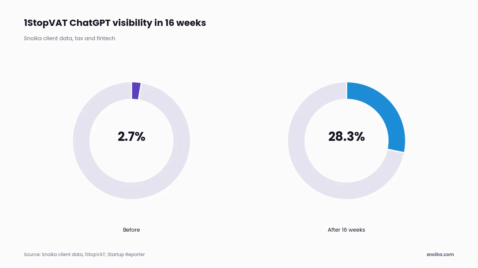Bar chart: Snoika client 1StopVAT went from 2.7% to 28.3% visibility in ChatGPT in 16 weeks.