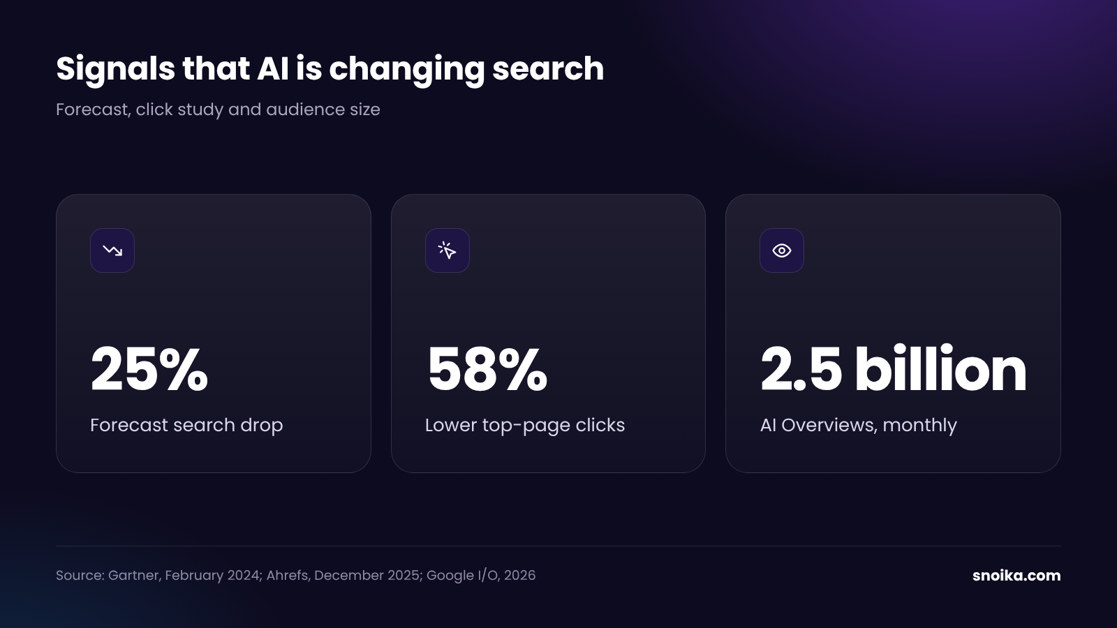 Stat tiles: Gartner predicted traditional search volume would drop 25% by 2026, the top-ranking page gets a 58% lower clickthrough rate when an AI Overview appears, and AI Overviews has 2.5 billion monthly active users.