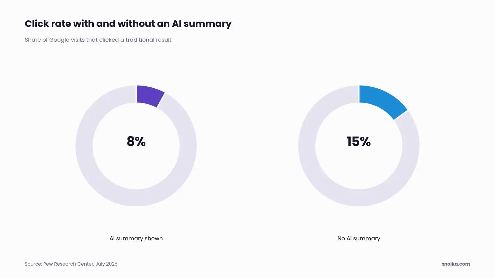 Bar chart: 8% of Google visits with an AI summary clicked a traditional result, against 15% of visits without one.