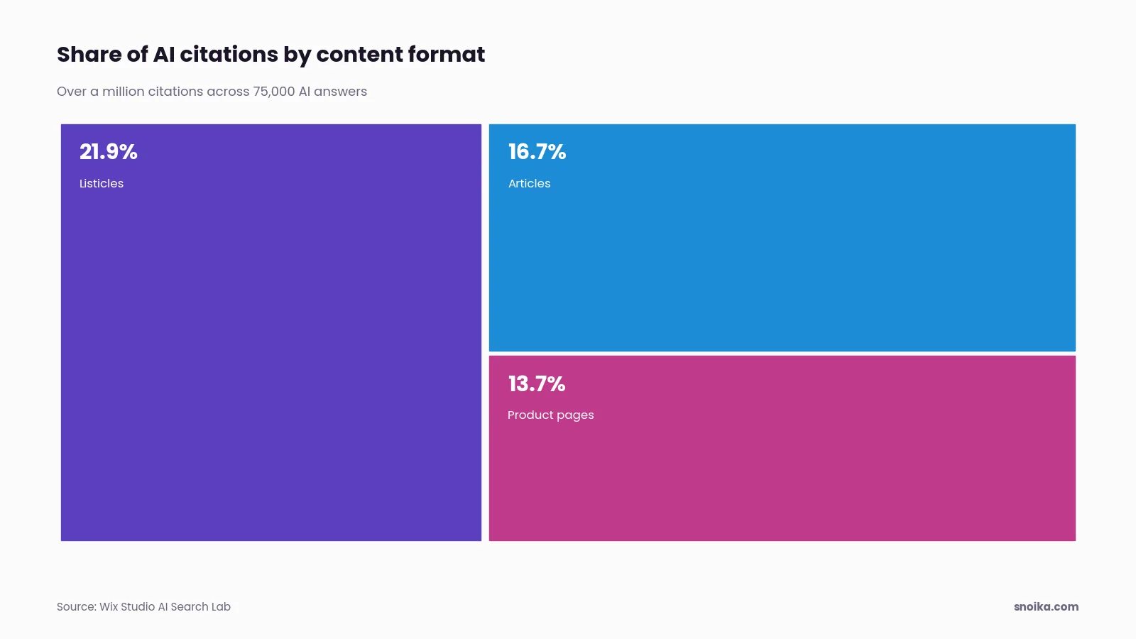 Bar chart: listicles took 21.9% of AI citations, articles 16.7% and product pages 13.7%.