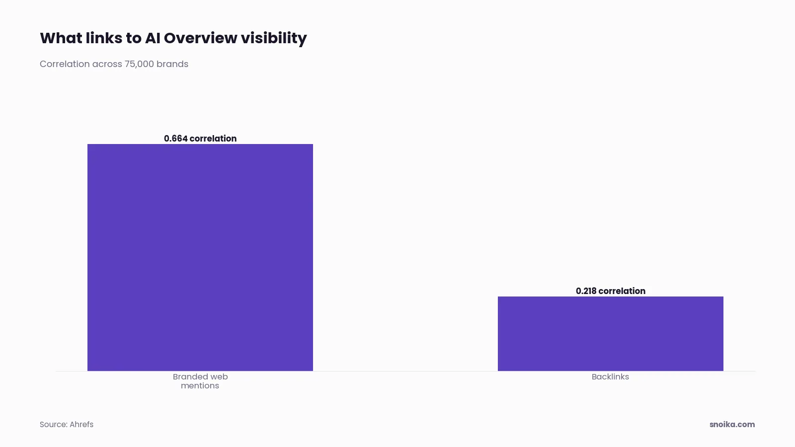 Bar chart: in a study of 75,000 brands, branded web mentions correlated with AI Overview visibility at 0.664, against 0.218 for backlinks.