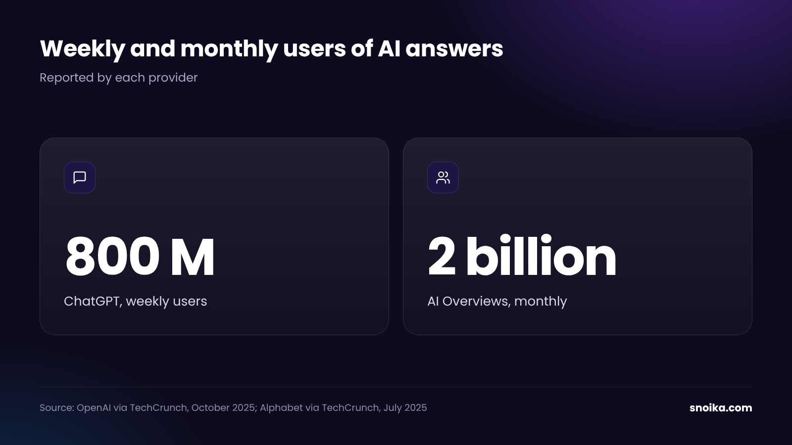 Stat tiles: OpenAI CEO Sam Altman said in October 2025 that ChatGPT had 800 million weekly users, and Alphabet CEO Sundar Pichai put Google AI Overviews at 2 billion monthly users.