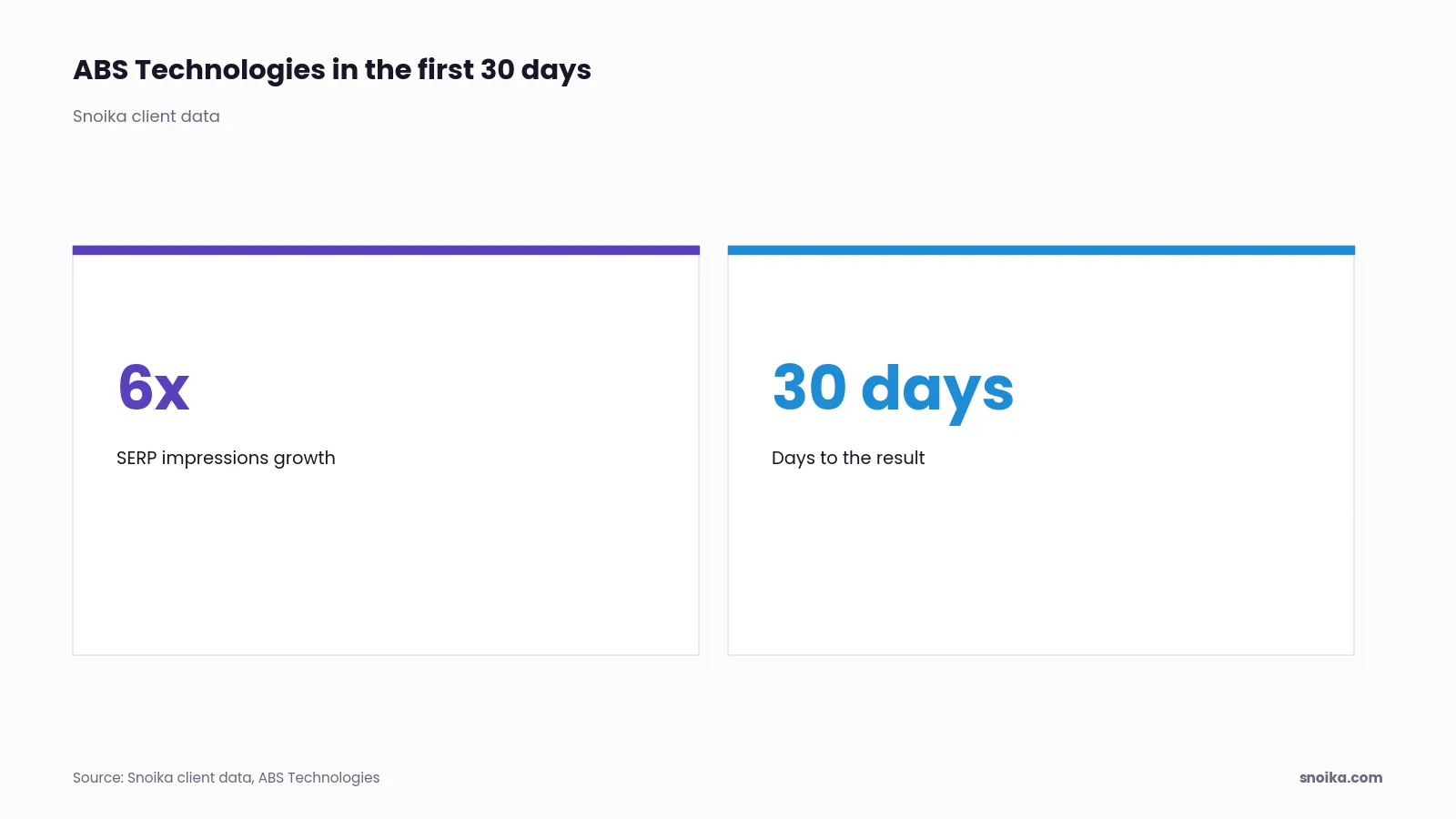 Stat tiles: Snoika client ABS Technologies saw SERP impressions grow 6x within the first 30 days.