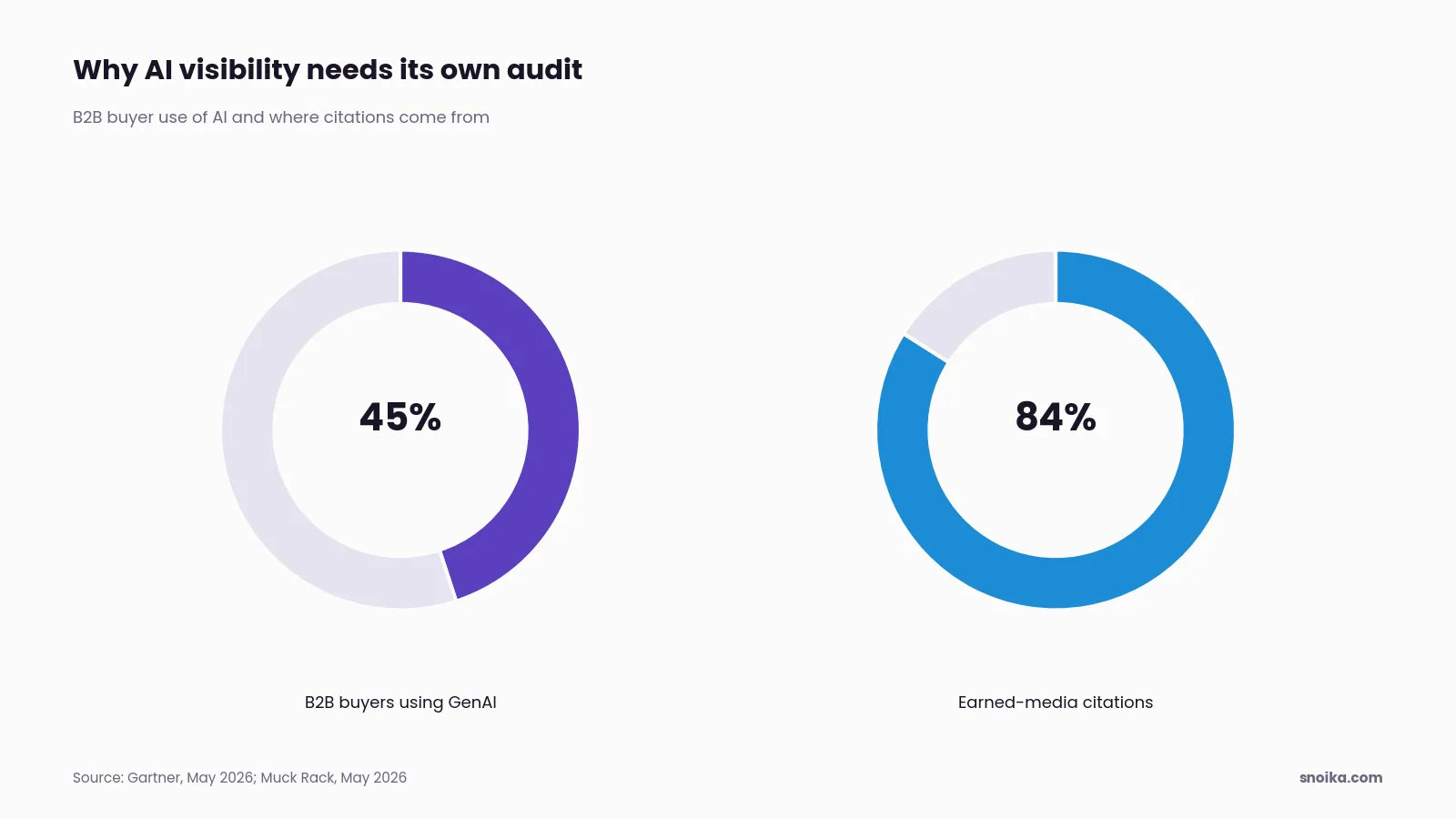 Stat tiles: 45% of B2B buyers used generative AI in a recent purchase (Gartner), and earned media accounts for 84% of AI citations (Muck Rack).