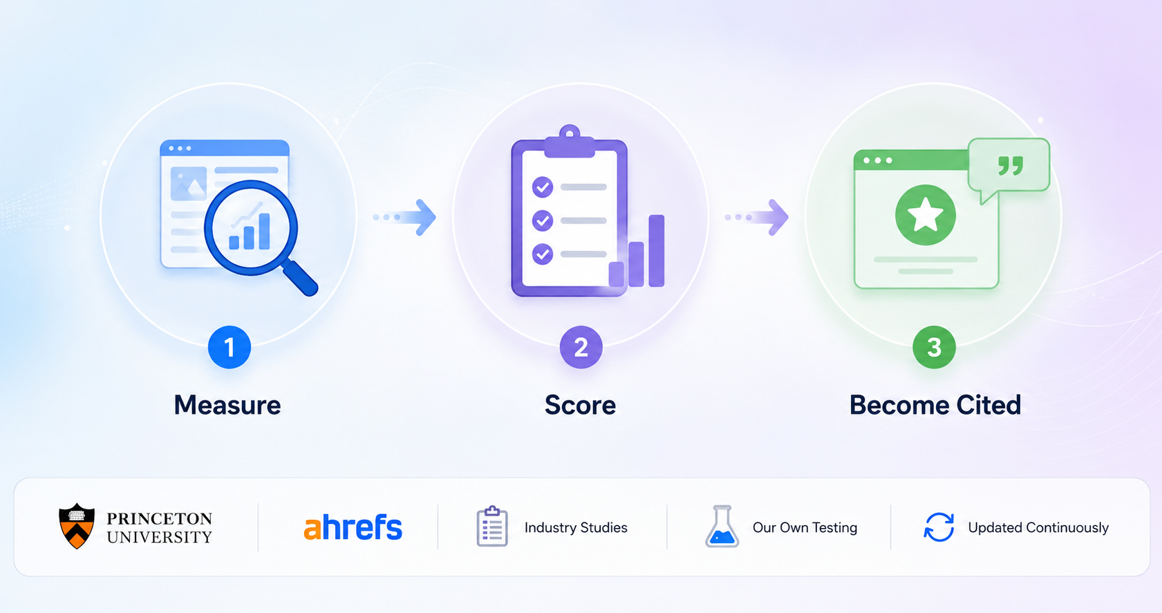 Three steps of the GEO checker: measure the page, score its signals, become cited by AI. Built on research from Princeton University, Ahrefs, industry studies and our own testing