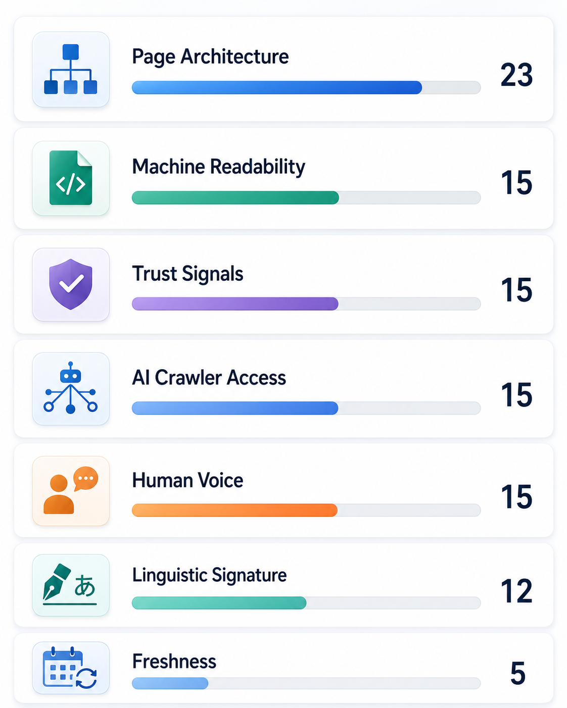 All seven GEO score categories with their weights: Page Architecture 23, Machine Readability 15, Trust Signals 15, AI Crawler Access 15, Human Voice 15, Linguistic Signature 12, Freshness 5